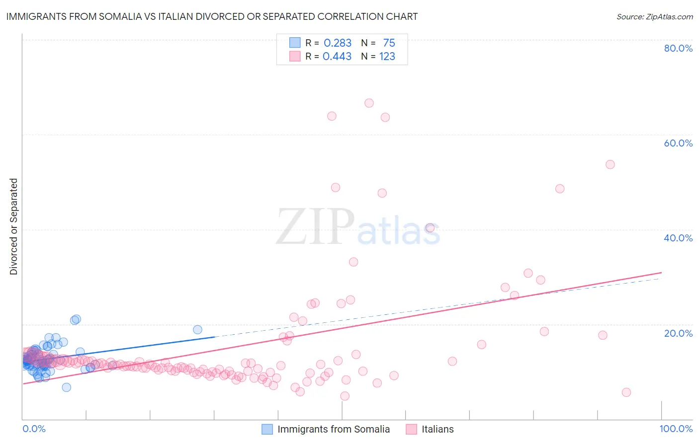 Immigrants from Somalia vs Italian Divorced or Separated