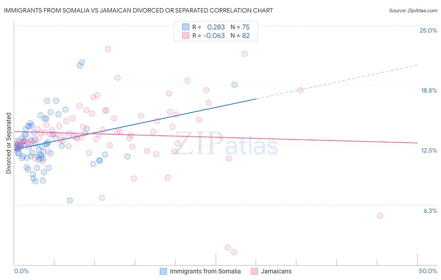 Immigrants from Somalia vs Jamaican Divorced or Separated