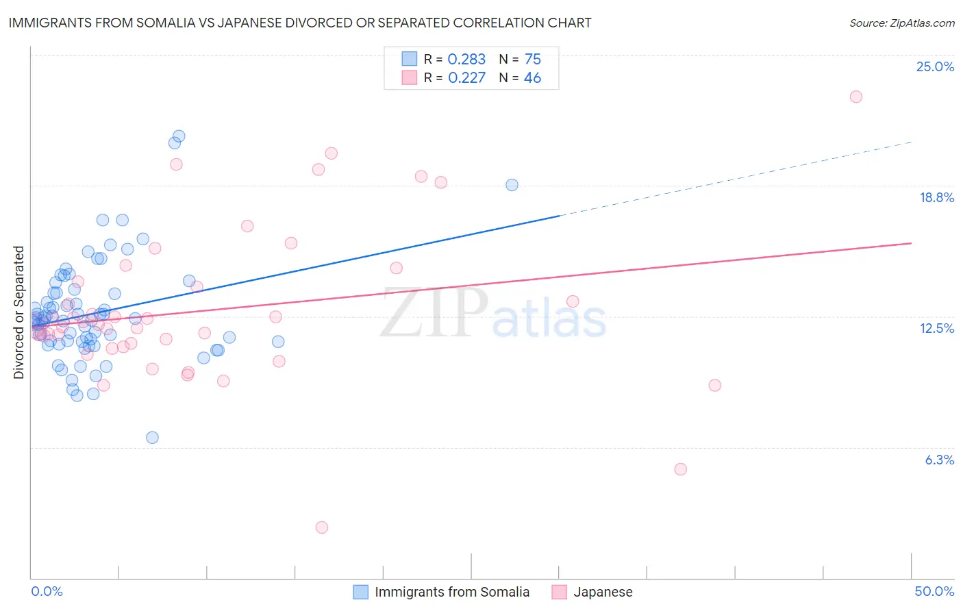 Immigrants from Somalia vs Japanese Divorced or Separated