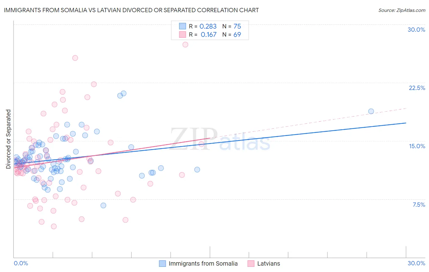 Immigrants from Somalia vs Latvian Divorced or Separated