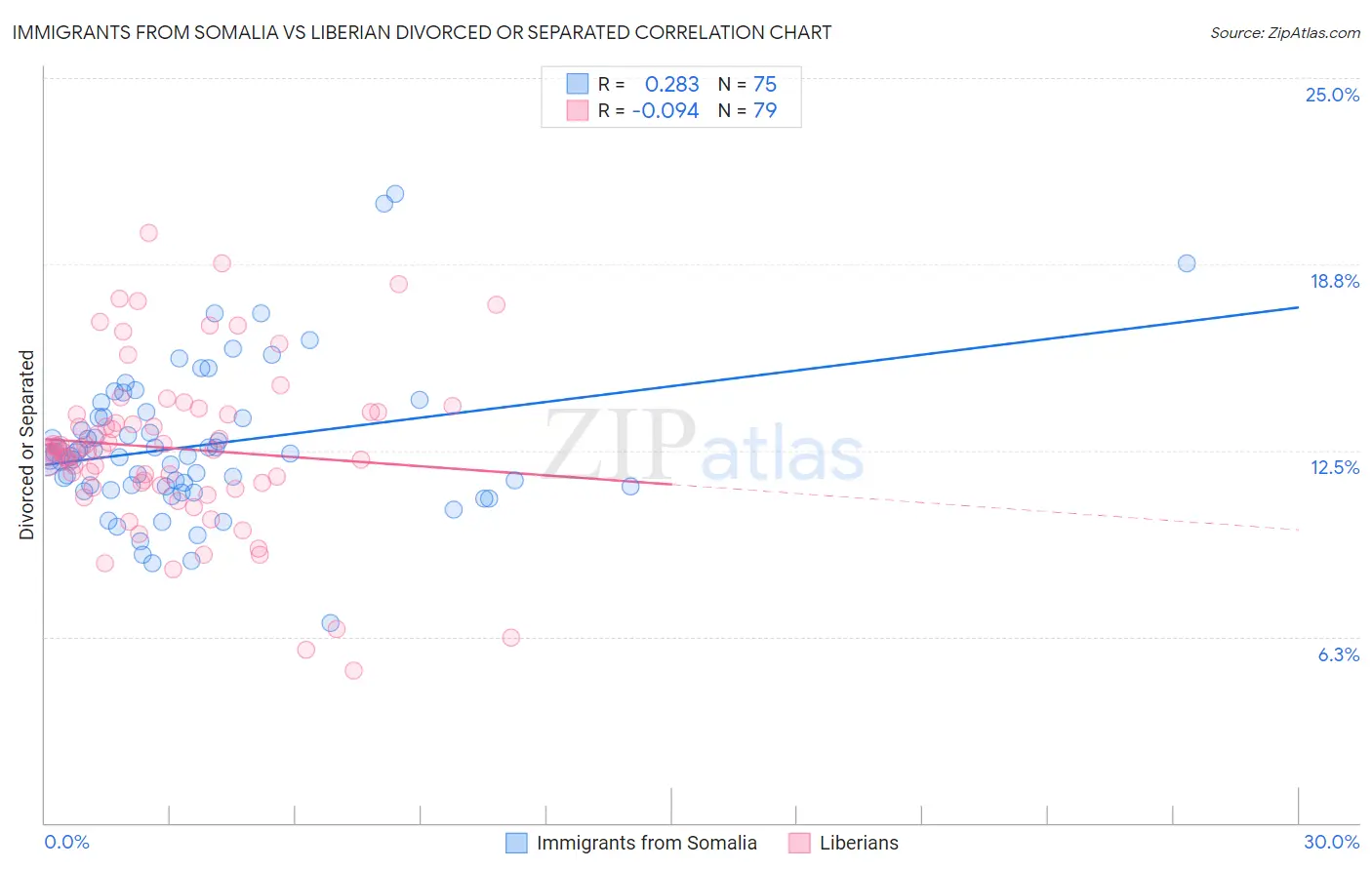 Immigrants from Somalia vs Liberian Divorced or Separated