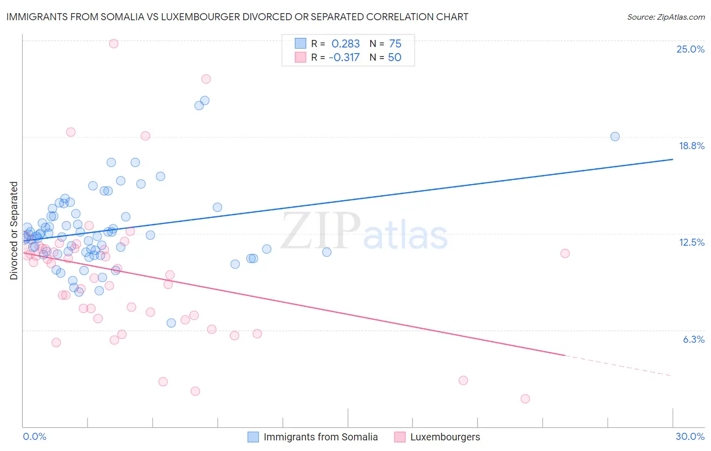 Immigrants from Somalia vs Luxembourger Divorced or Separated