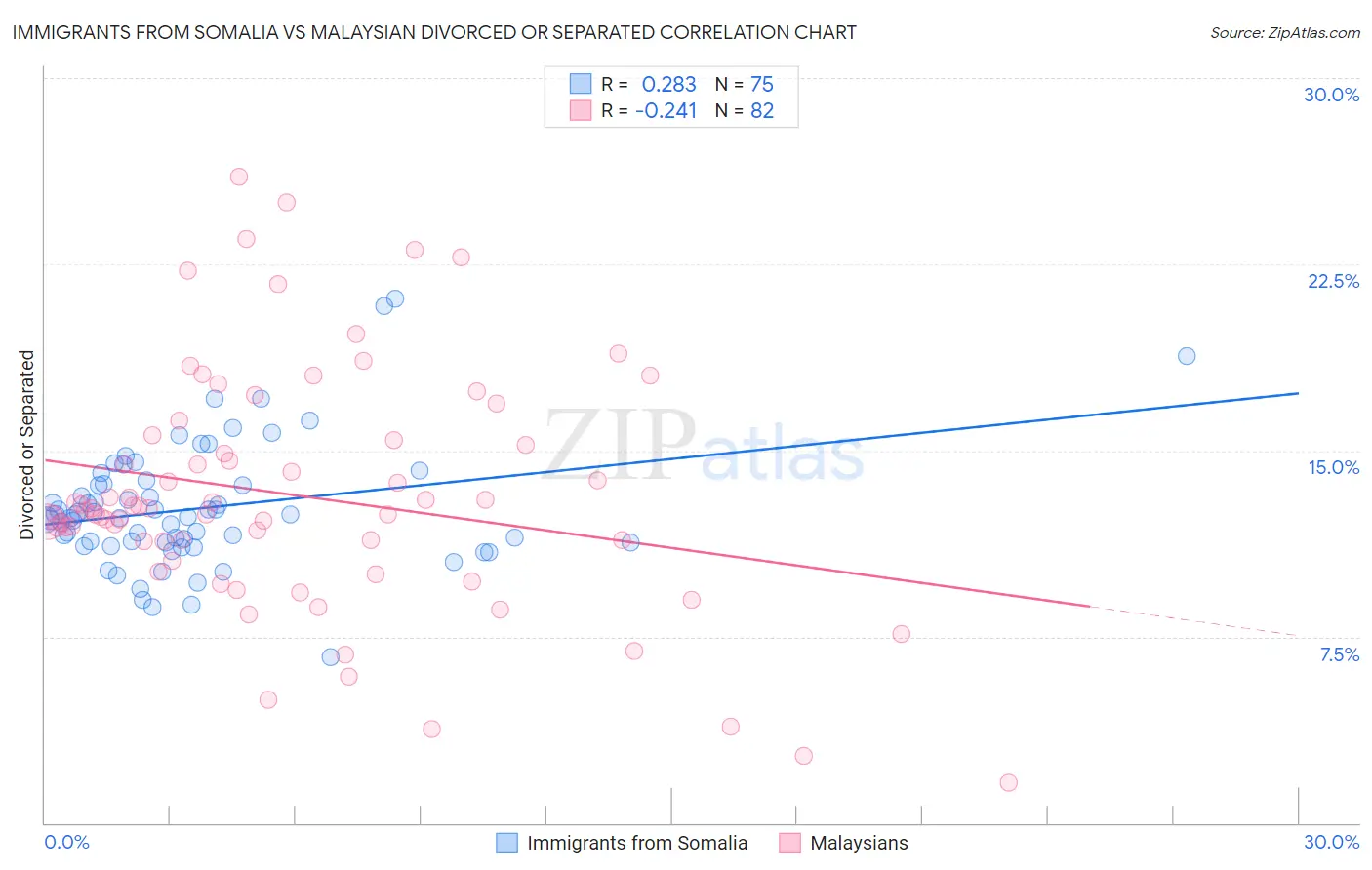 Immigrants from Somalia vs Malaysian Divorced or Separated