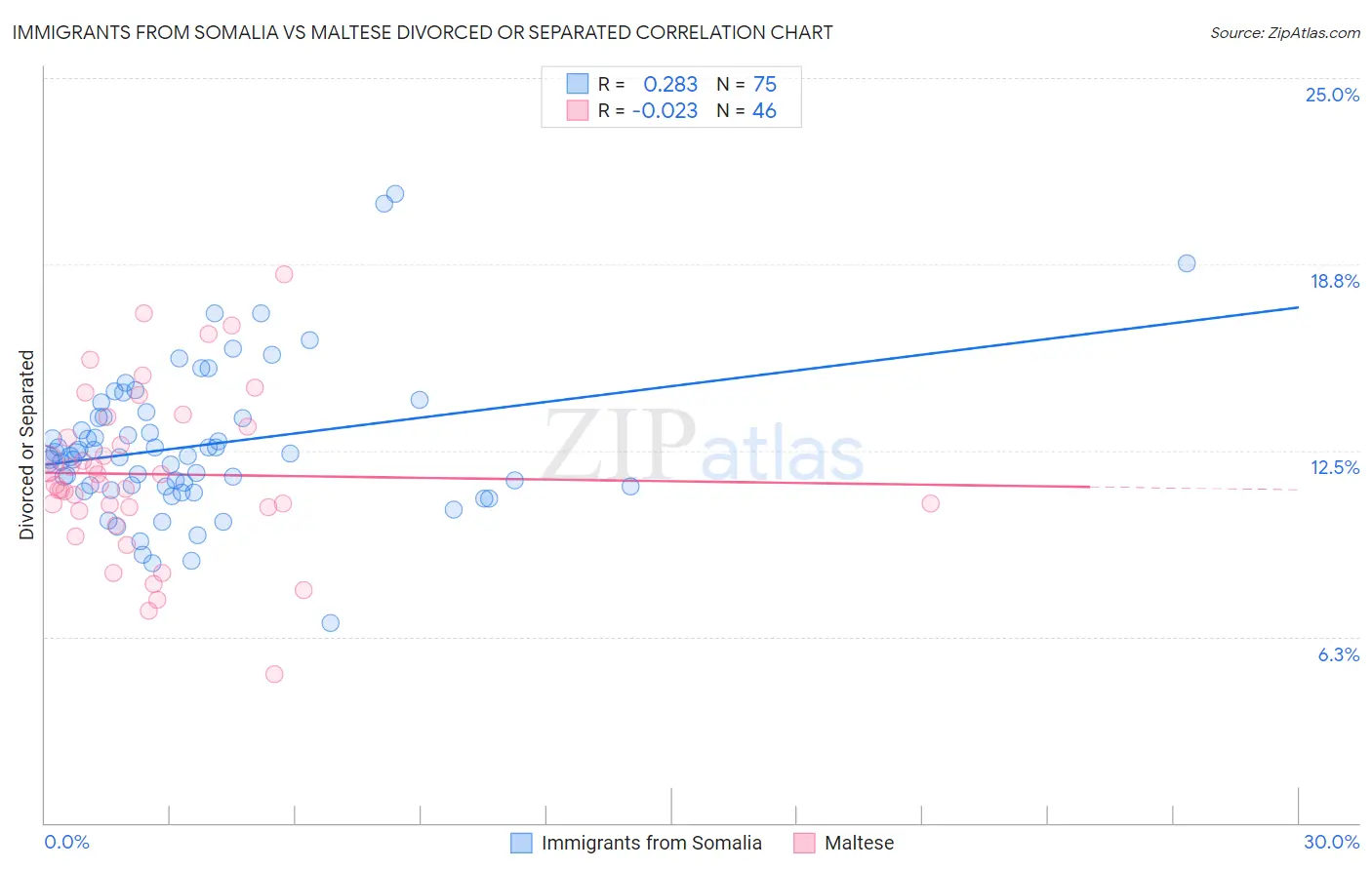 Immigrants from Somalia vs Maltese Divorced or Separated