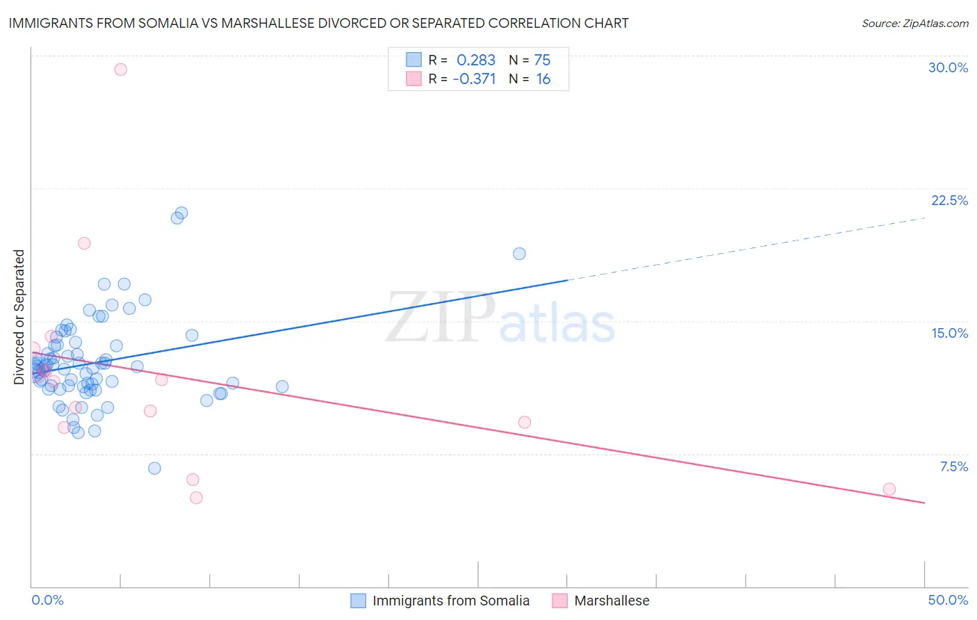 Immigrants from Somalia vs Marshallese Divorced or Separated