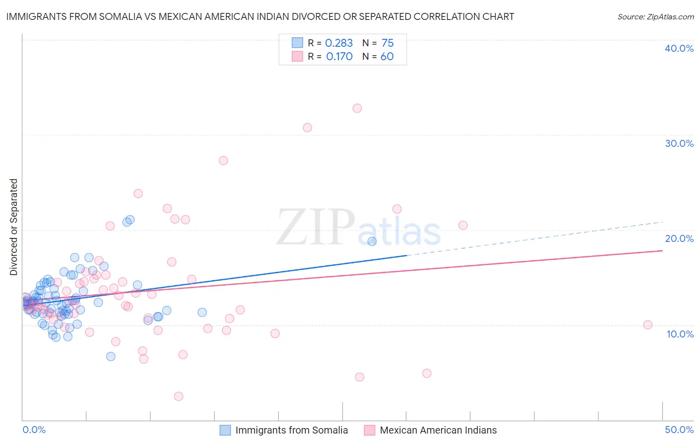 Immigrants from Somalia vs Mexican American Indian Divorced or Separated
