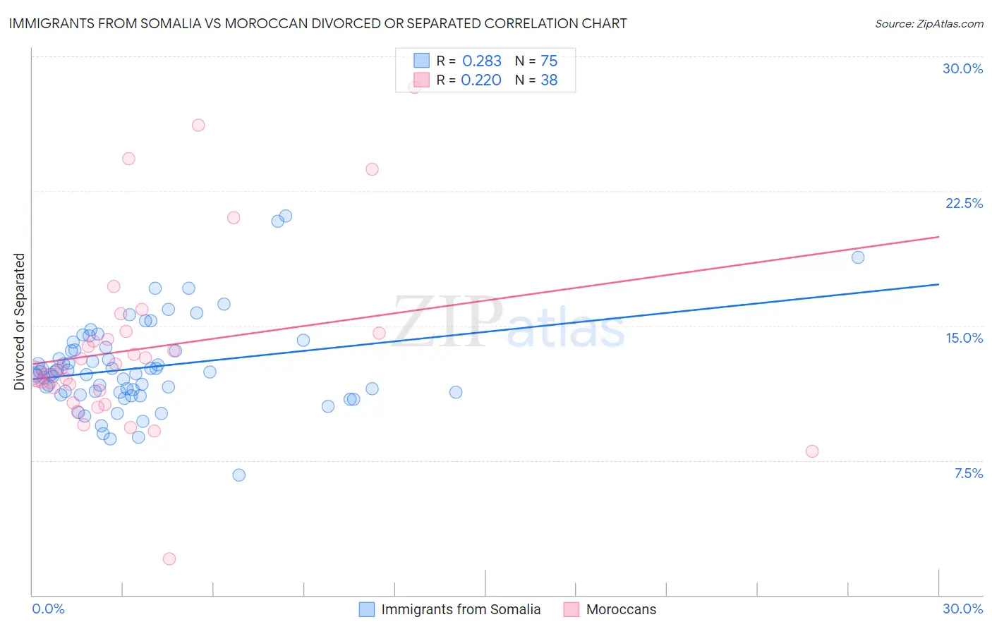 Immigrants from Somalia vs Moroccan Divorced or Separated