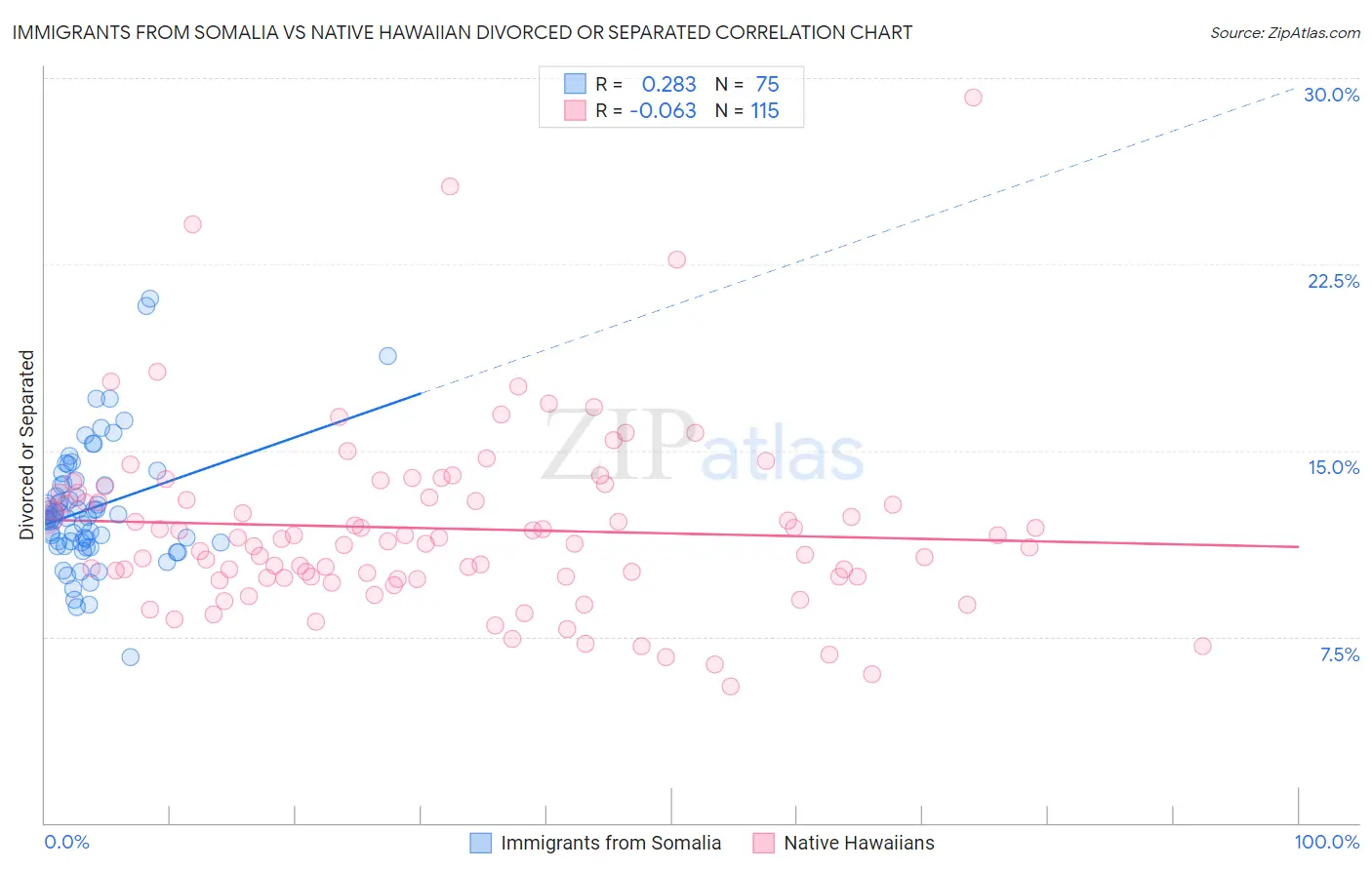 Immigrants from Somalia vs Native Hawaiian Divorced or Separated