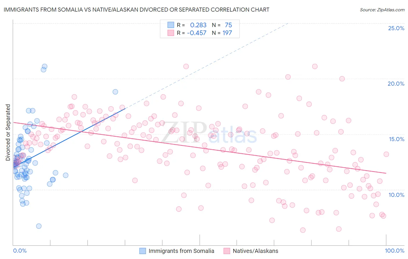 Immigrants from Somalia vs Native/Alaskan Divorced or Separated
