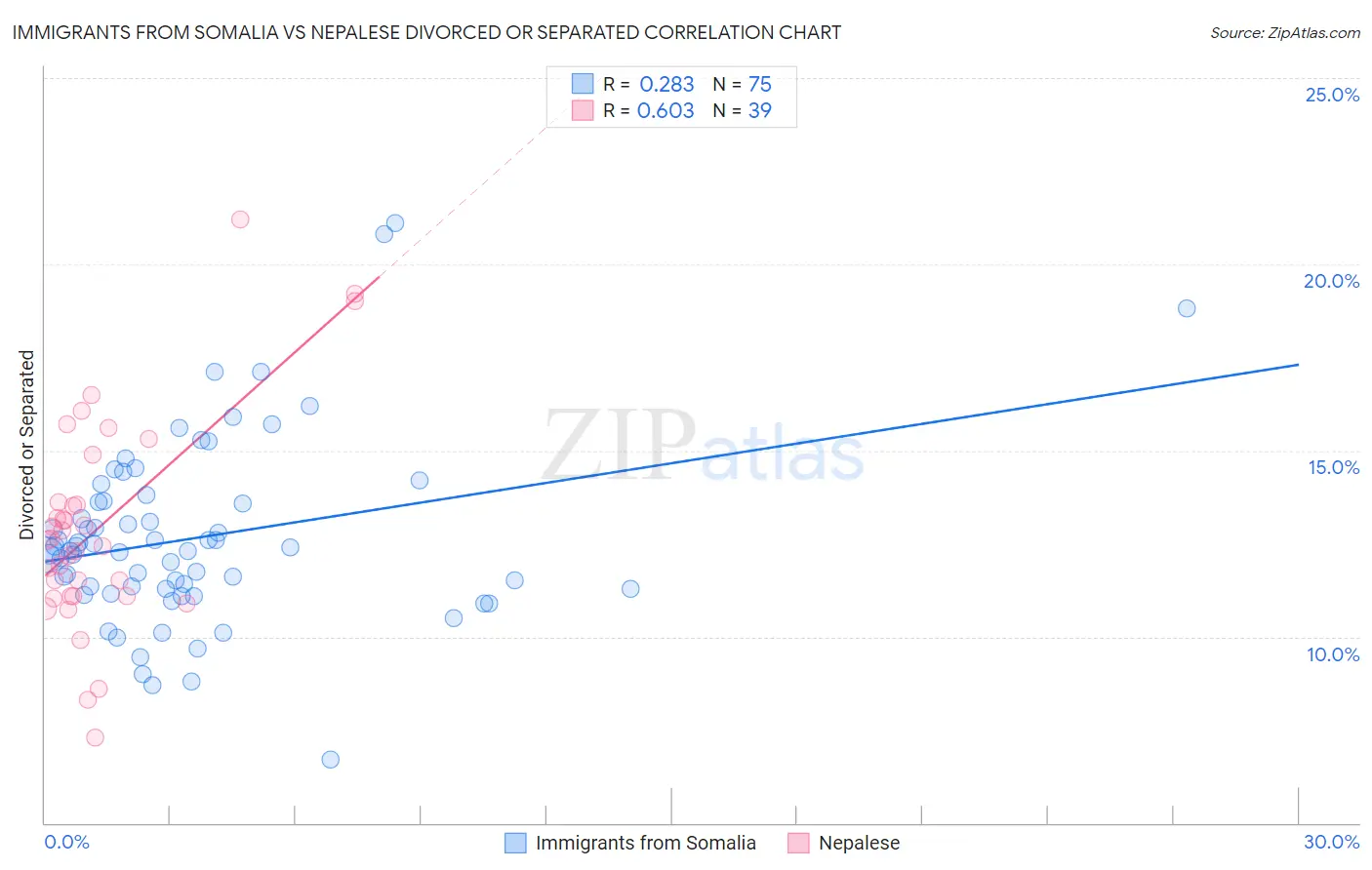 Immigrants from Somalia vs Nepalese Divorced or Separated