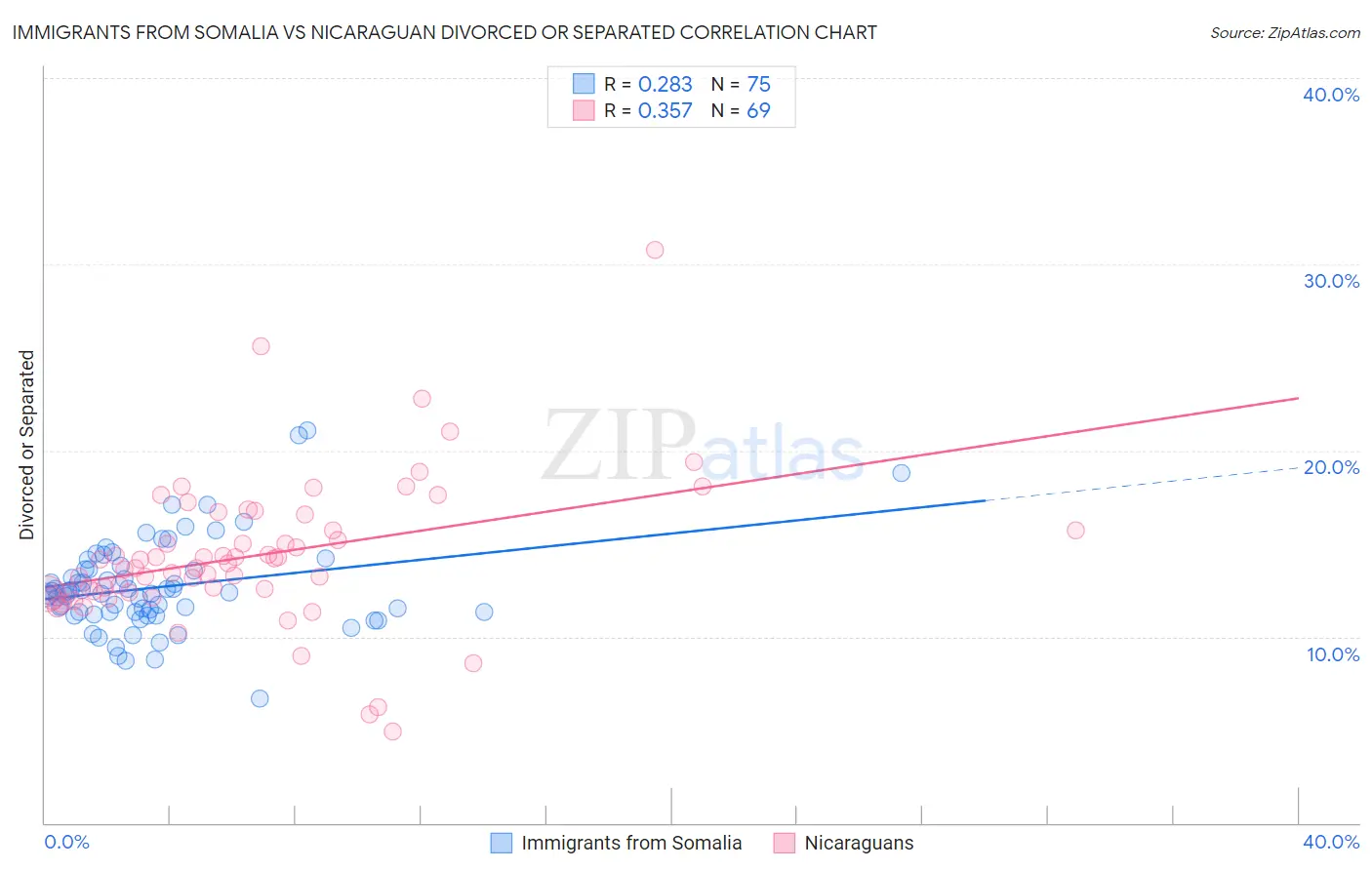 Immigrants from Somalia vs Nicaraguan Divorced or Separated