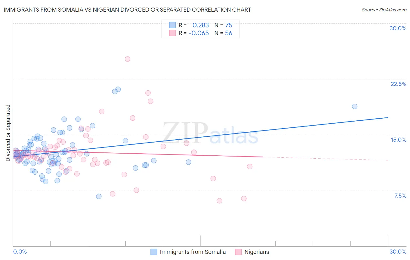 Immigrants from Somalia vs Nigerian Divorced or Separated