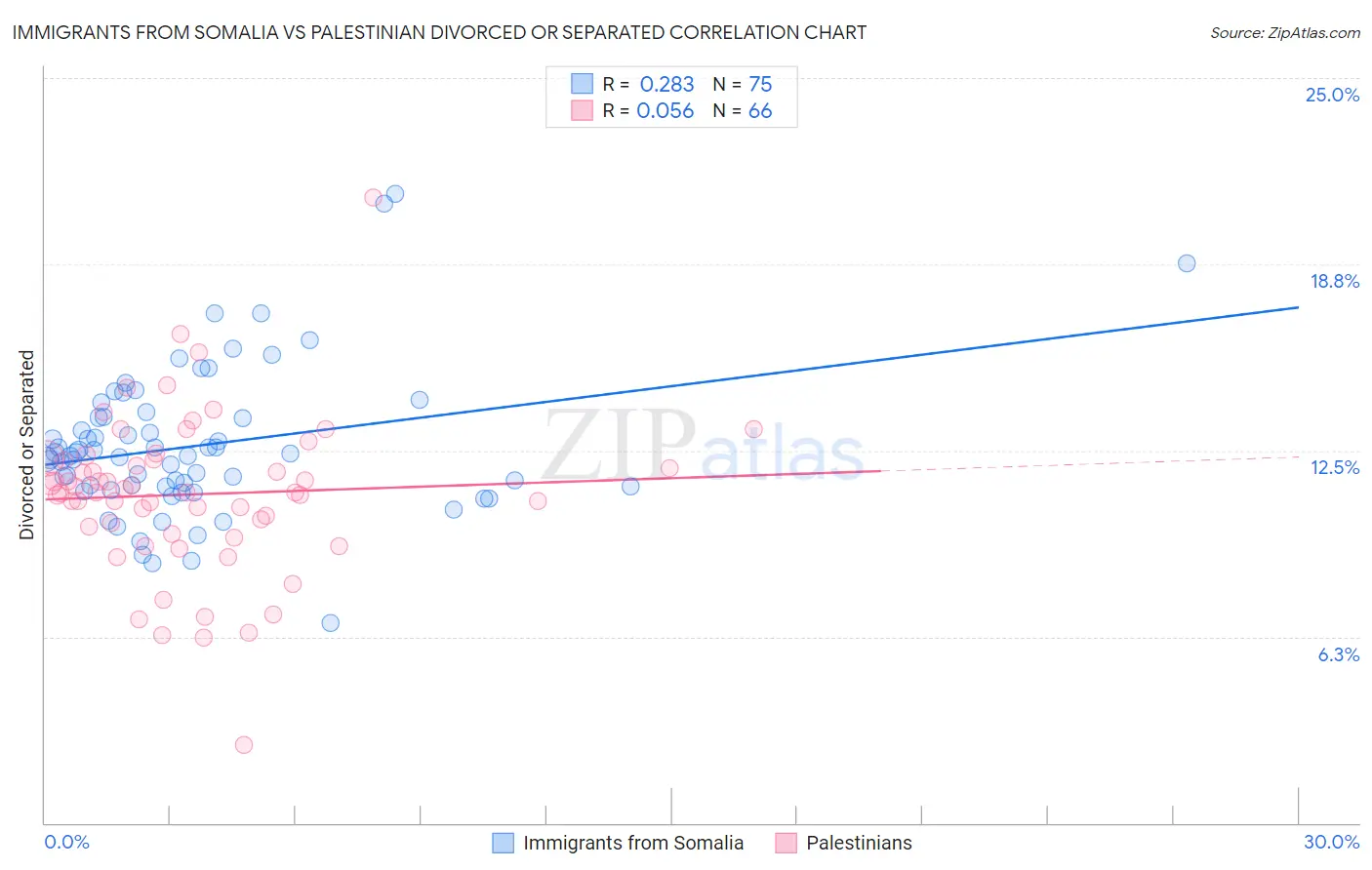 Immigrants from Somalia vs Palestinian Divorced or Separated