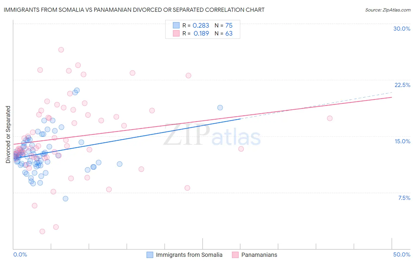 Immigrants from Somalia vs Panamanian Divorced or Separated