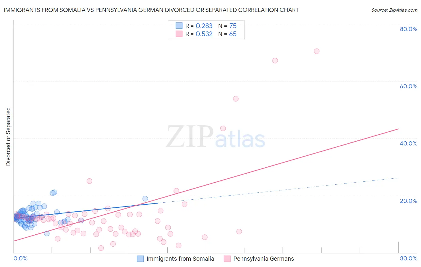 Immigrants from Somalia vs Pennsylvania German Divorced or Separated