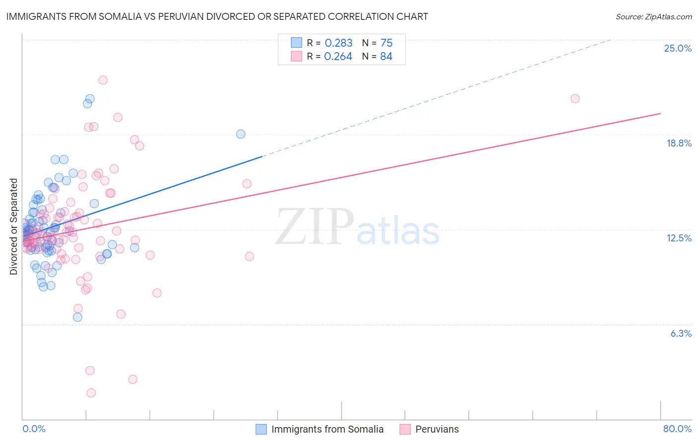 Immigrants from Somalia vs Peruvian Divorced or Separated