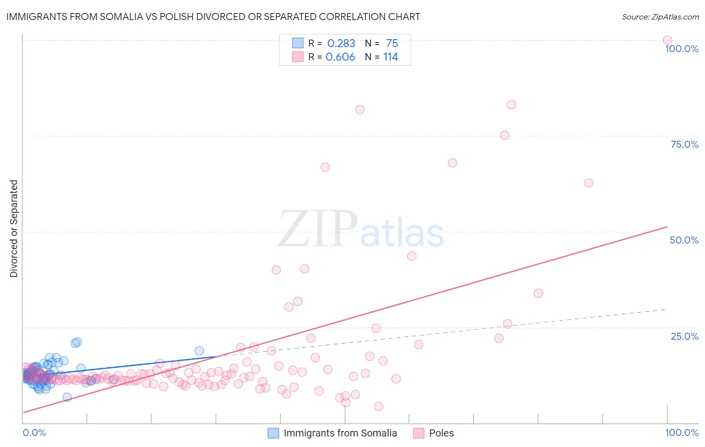 Immigrants from Somalia vs Polish Divorced or Separated