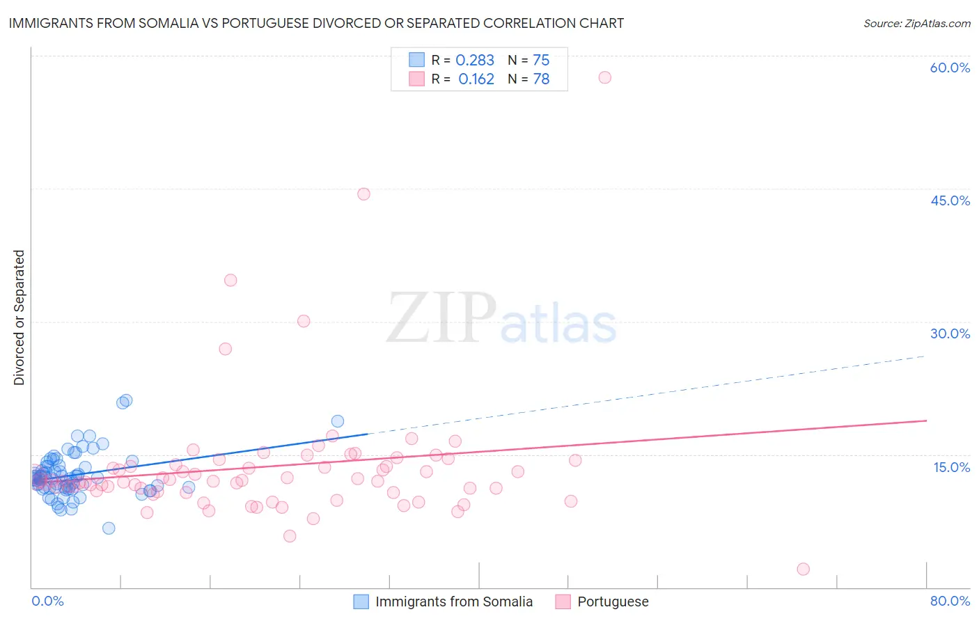 Immigrants from Somalia vs Portuguese Divorced or Separated