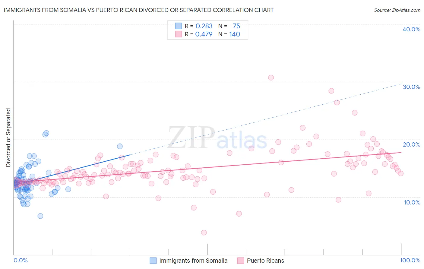 Immigrants from Somalia vs Puerto Rican Divorced or Separated