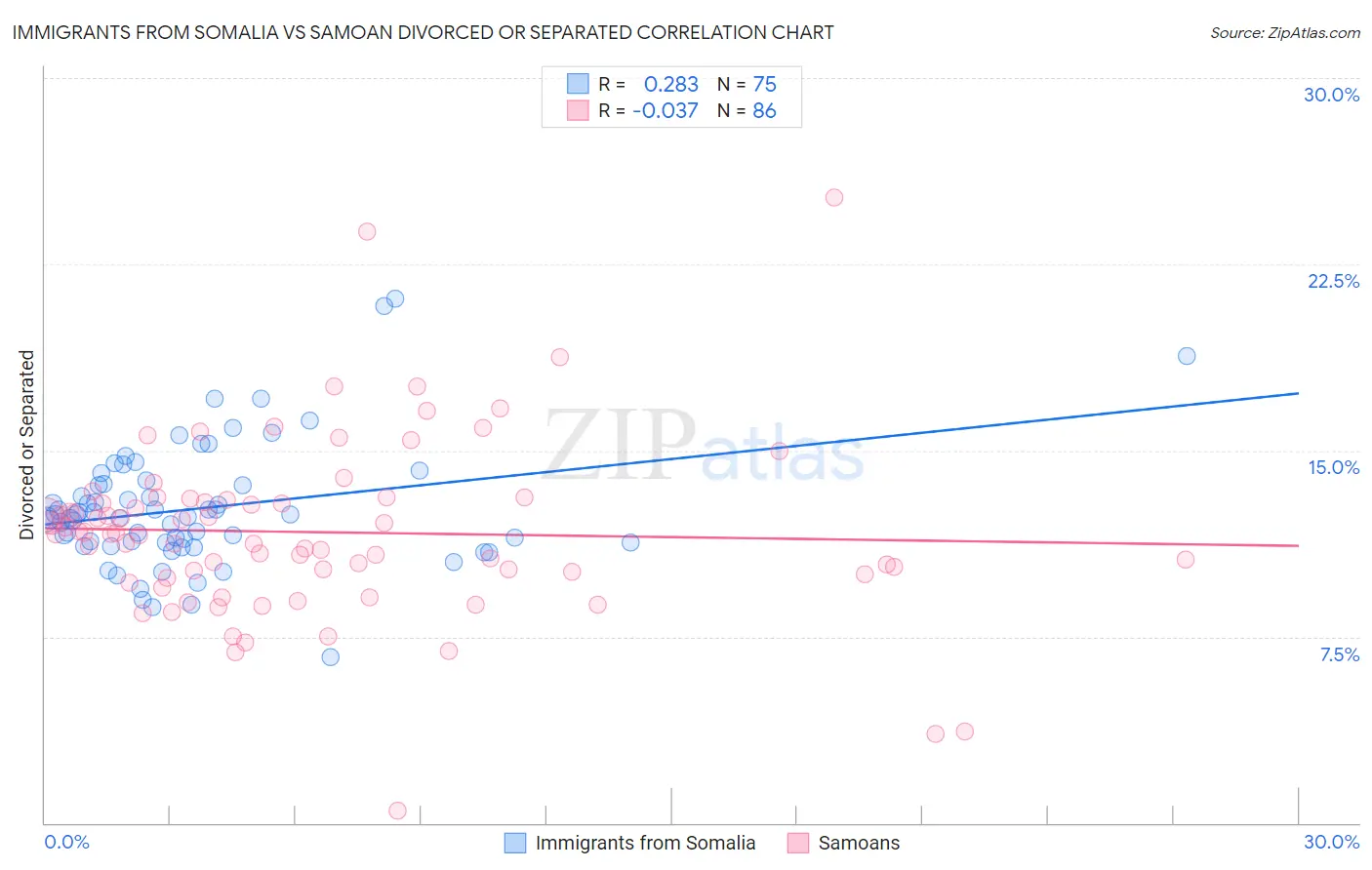 Immigrants from Somalia vs Samoan Divorced or Separated