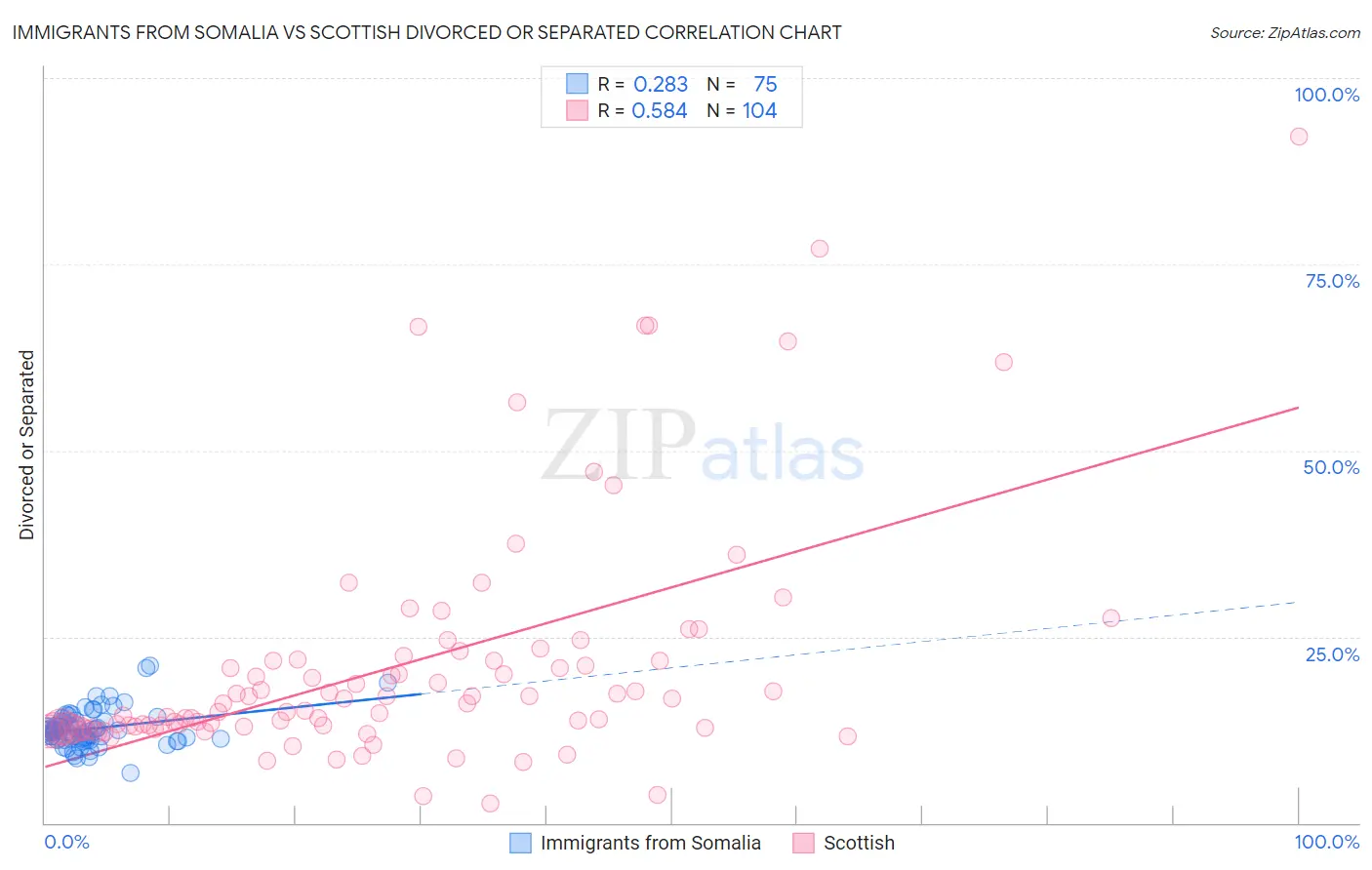 Immigrants from Somalia vs Scottish Divorced or Separated