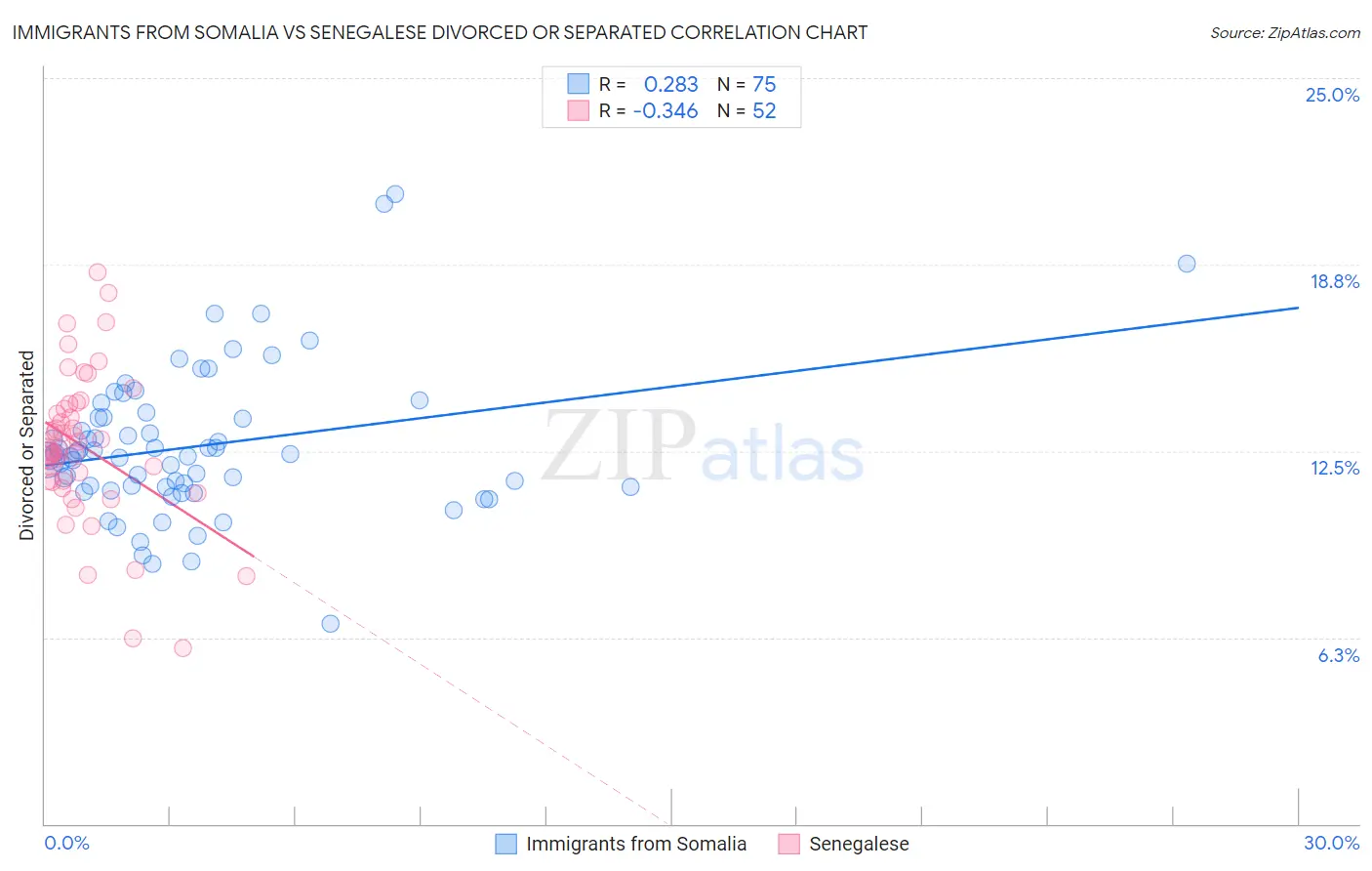 Immigrants from Somalia vs Senegalese Divorced or Separated