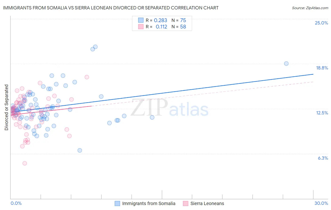 Immigrants from Somalia vs Sierra Leonean Divorced or Separated