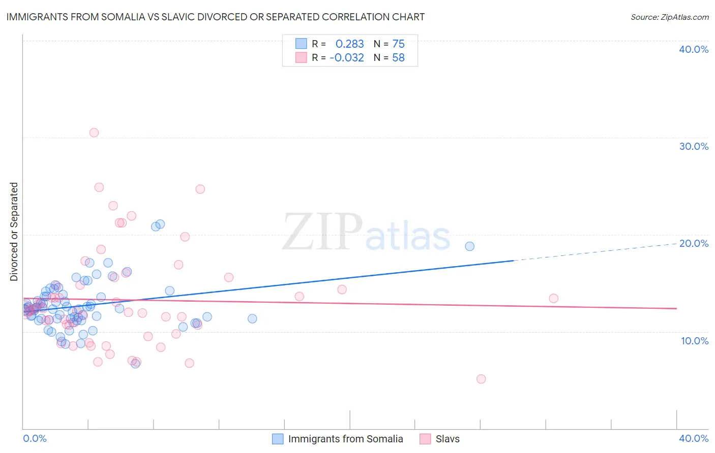 Immigrants from Somalia vs Slavic Divorced or Separated