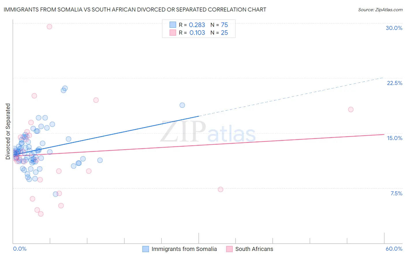 Immigrants from Somalia vs South African Divorced or Separated
