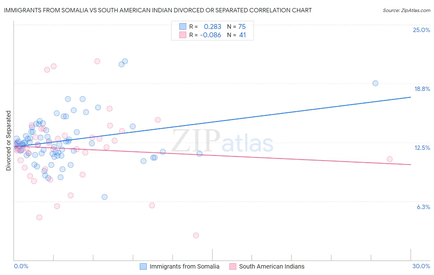 Immigrants from Somalia vs South American Indian Divorced or Separated