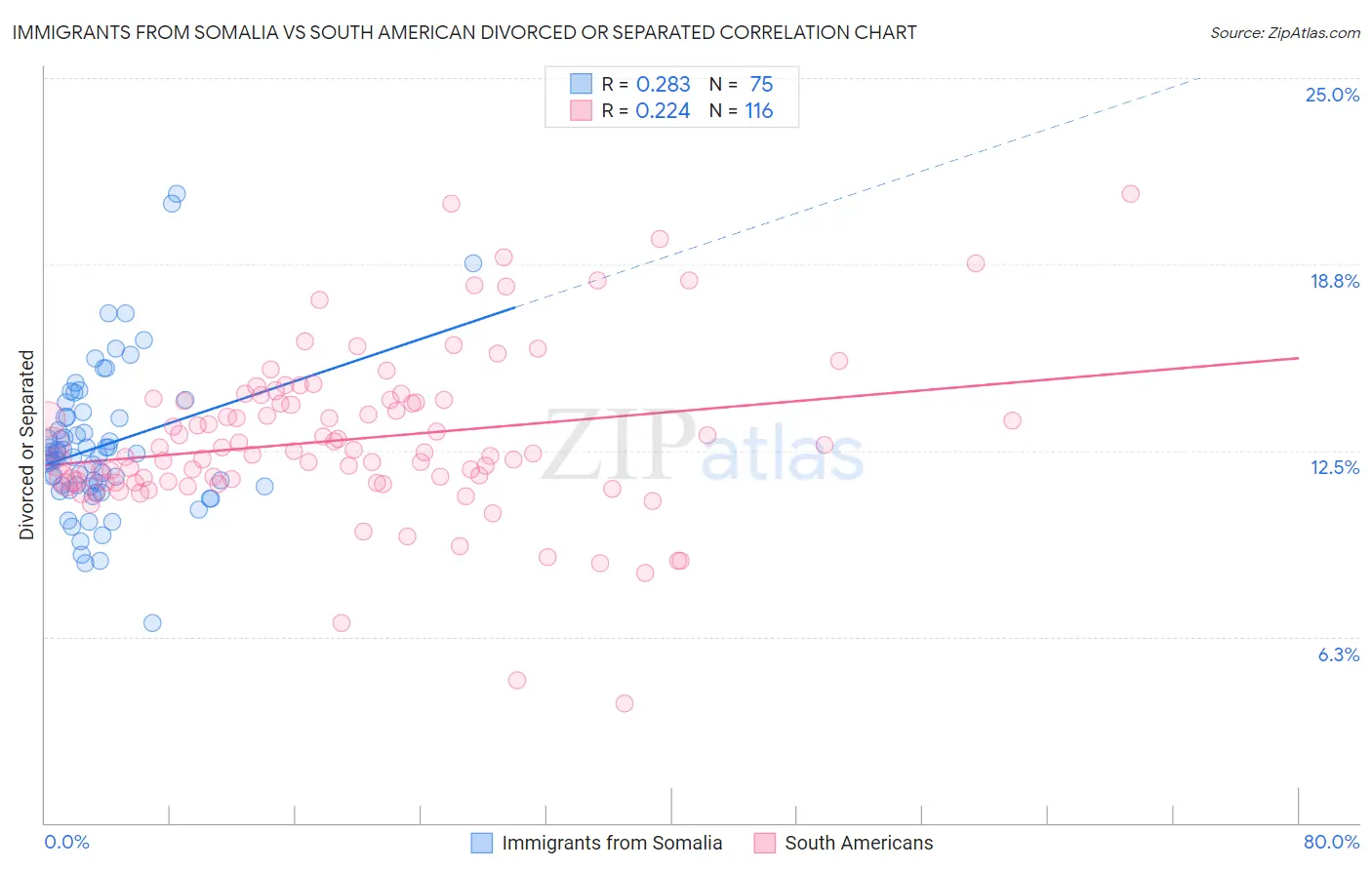 Immigrants from Somalia vs South American Divorced or Separated