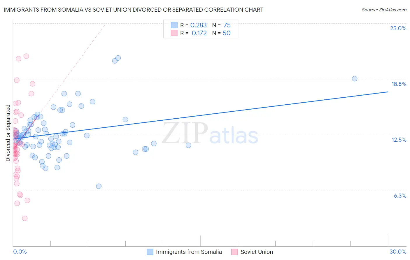 Immigrants from Somalia vs Soviet Union Divorced or Separated