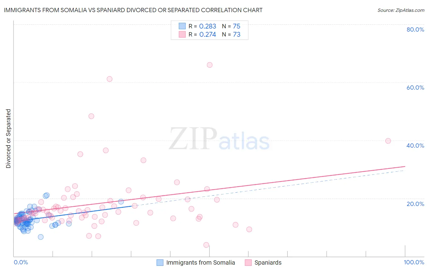Immigrants from Somalia vs Spaniard Divorced or Separated