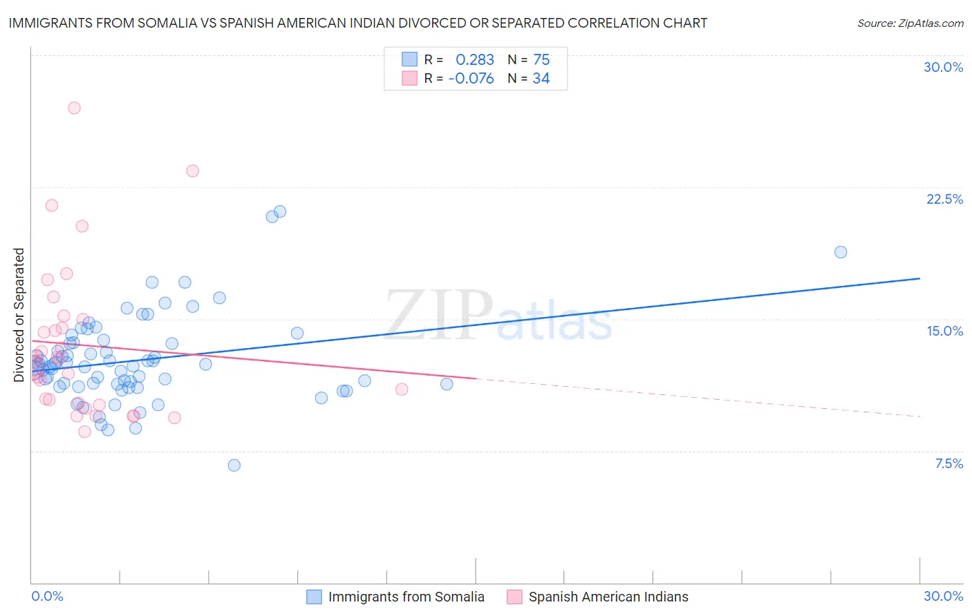 Immigrants from Somalia vs Spanish American Indian Divorced or Separated