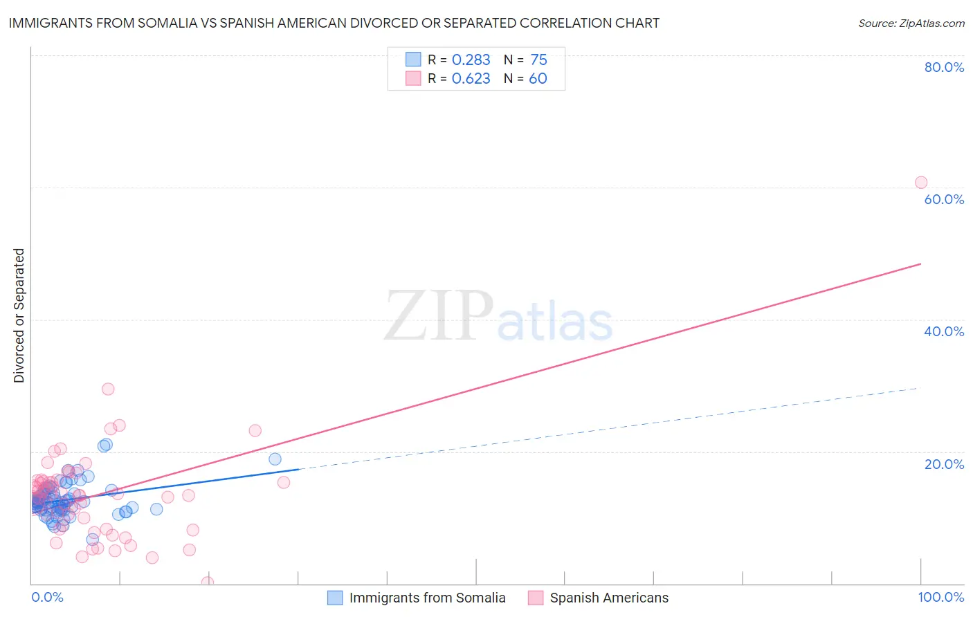 Immigrants from Somalia vs Spanish American Divorced or Separated