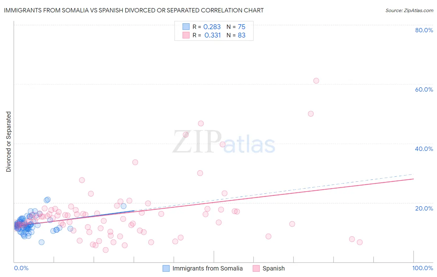 Immigrants from Somalia vs Spanish Divorced or Separated