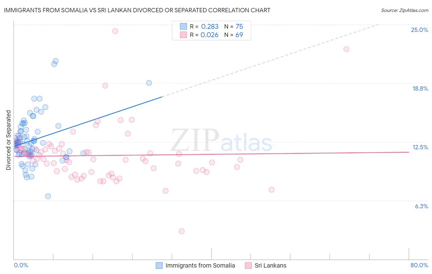 Immigrants from Somalia vs Sri Lankan Divorced or Separated