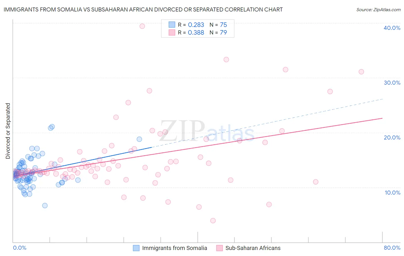 Immigrants from Somalia vs Subsaharan African Divorced or Separated