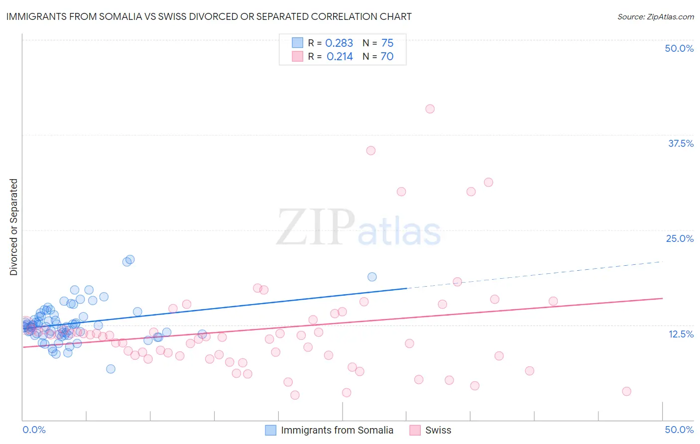 Immigrants from Somalia vs Swiss Divorced or Separated