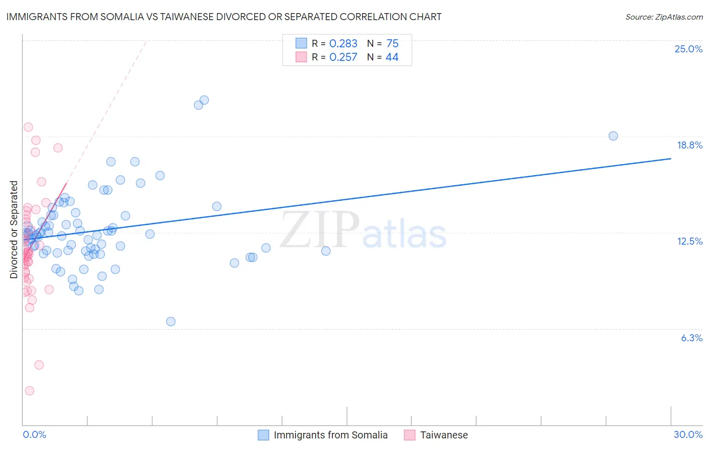 Immigrants from Somalia vs Taiwanese Divorced or Separated