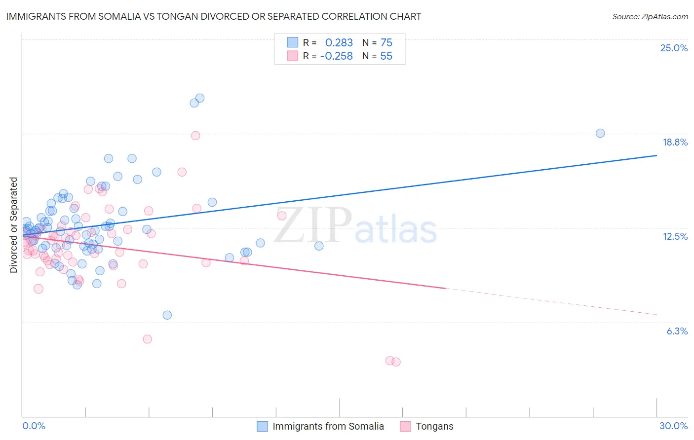 Immigrants from Somalia vs Tongan Divorced or Separated
