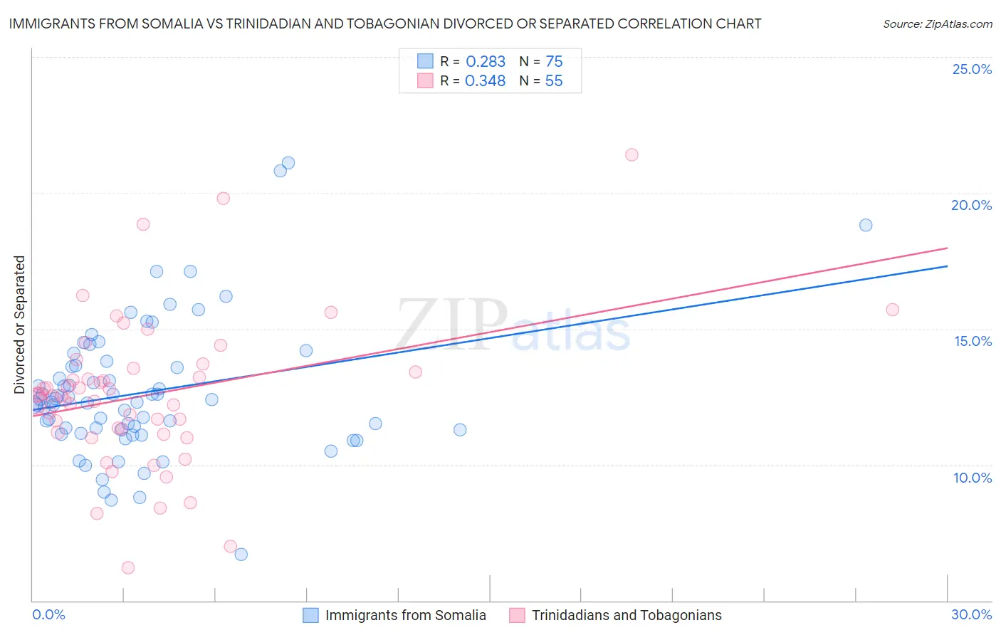 Immigrants from Somalia vs Trinidadian and Tobagonian Divorced or Separated