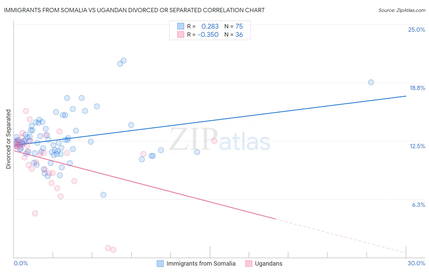 Immigrants from Somalia vs Ugandan Divorced or Separated
