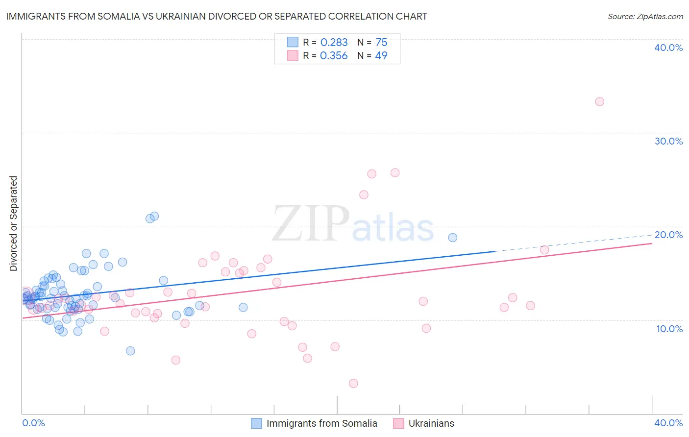 Immigrants from Somalia vs Ukrainian Divorced or Separated