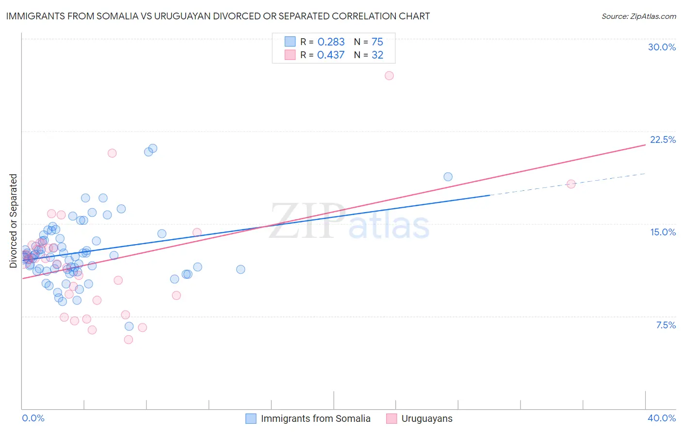 Immigrants from Somalia vs Uruguayan Divorced or Separated