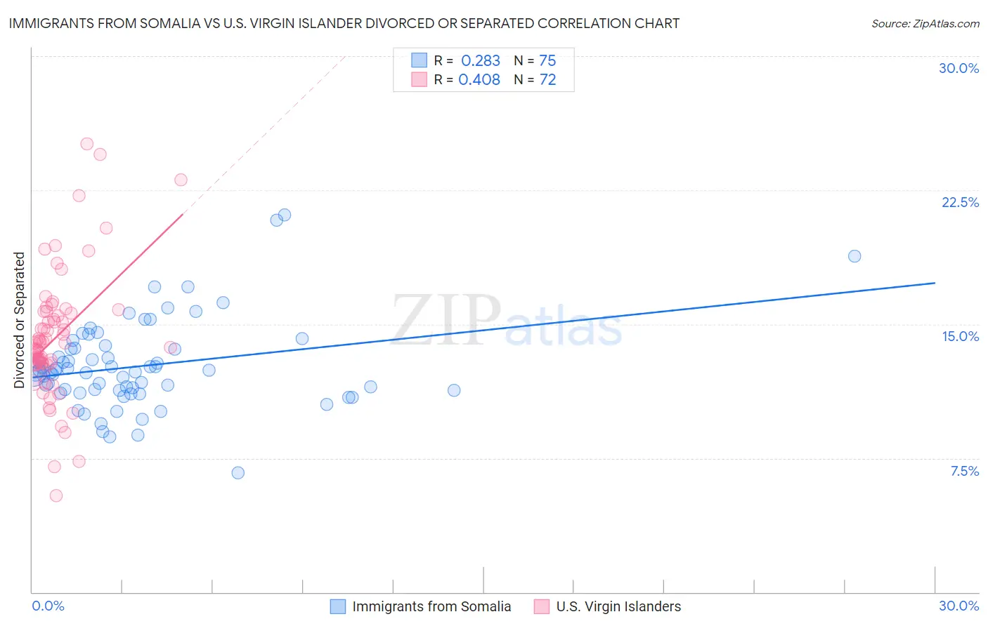 Immigrants from Somalia vs U.S. Virgin Islander Divorced or Separated