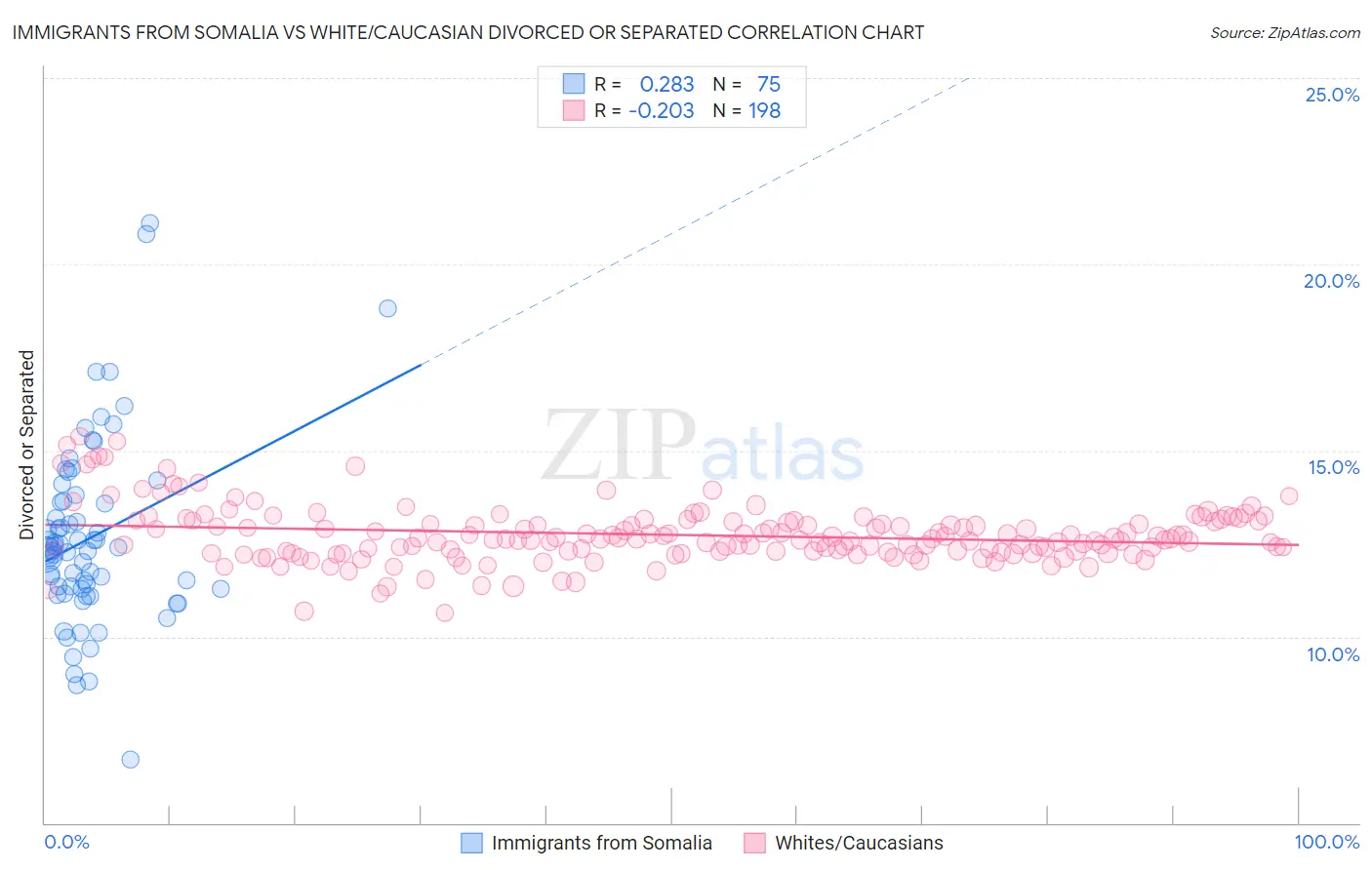 Immigrants from Somalia vs White/Caucasian Divorced or Separated