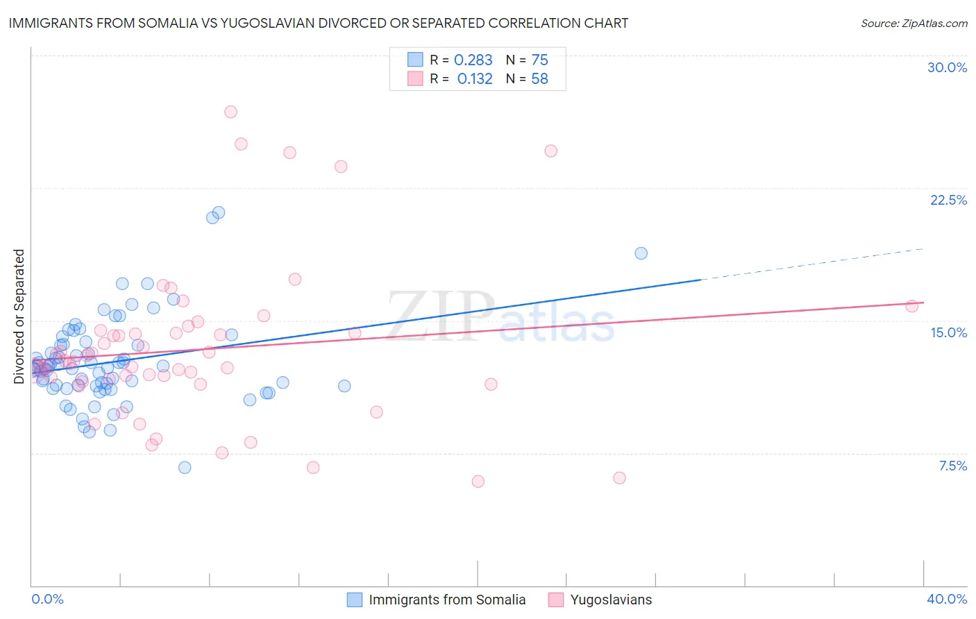 Immigrants from Somalia vs Yugoslavian Divorced or Separated