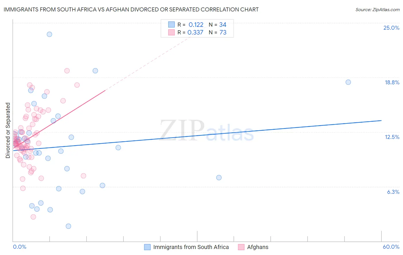 Immigrants from South Africa vs Afghan Divorced or Separated