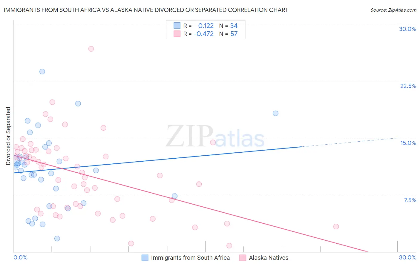 Immigrants from South Africa vs Alaska Native Divorced or Separated